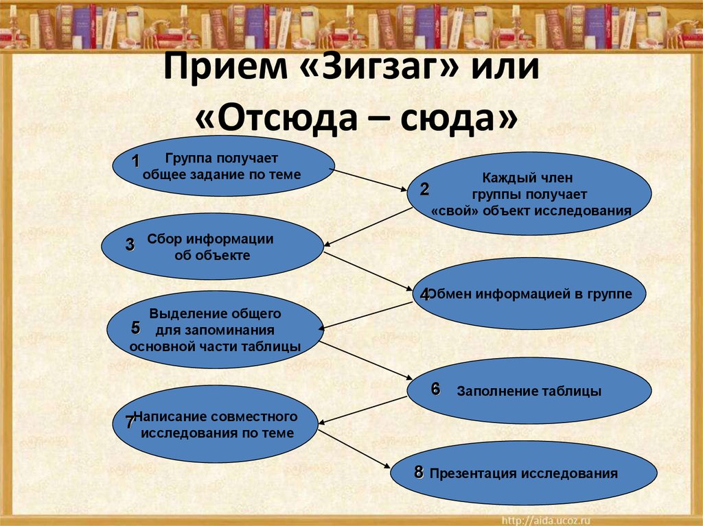 Методические приемы русский язык. Технология развития критического мышления» (РКМ).. Прием зигзаг на уроках русского языка. Приемы технологии критического мышления на уроках. Приемы на роки русского языка.