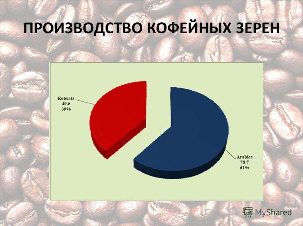 Мировой рынок кофе. Международный рынок кофе. Презентация рынка кофе Россия. Конъюнктура мирового рынка пшеницы курсовая. Рынок потребления кофе презентация.
