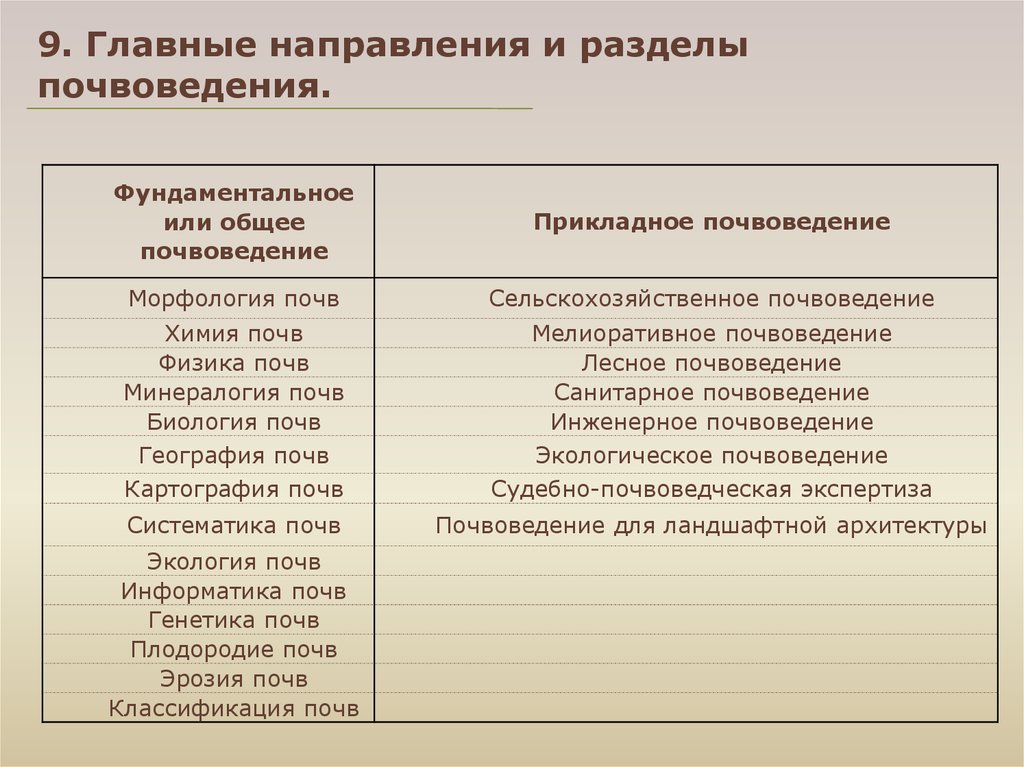 Контрольная работа: Мелиоративное почвоведение