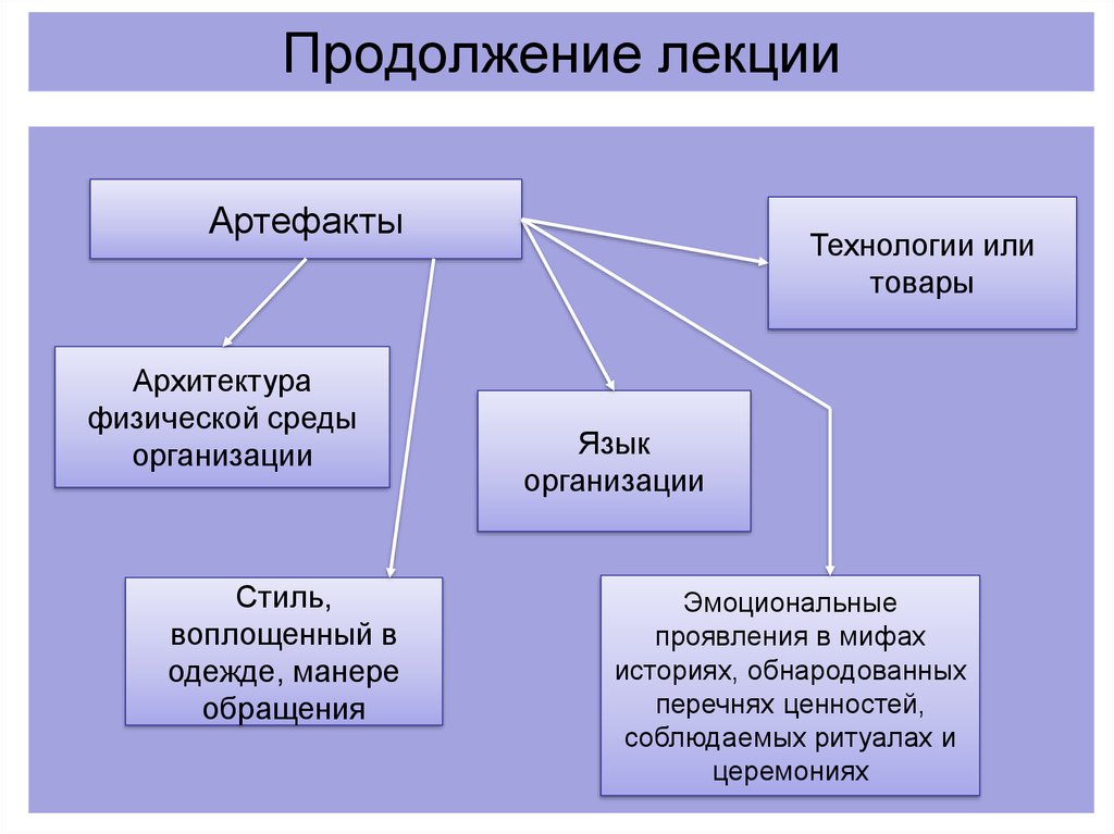 Язык организации. Артефакты организационной культуры. Артефакты организационной культуры примеры. Артефакты корпоративной культуры примеры. Артефакты и ценности организационной культуры.