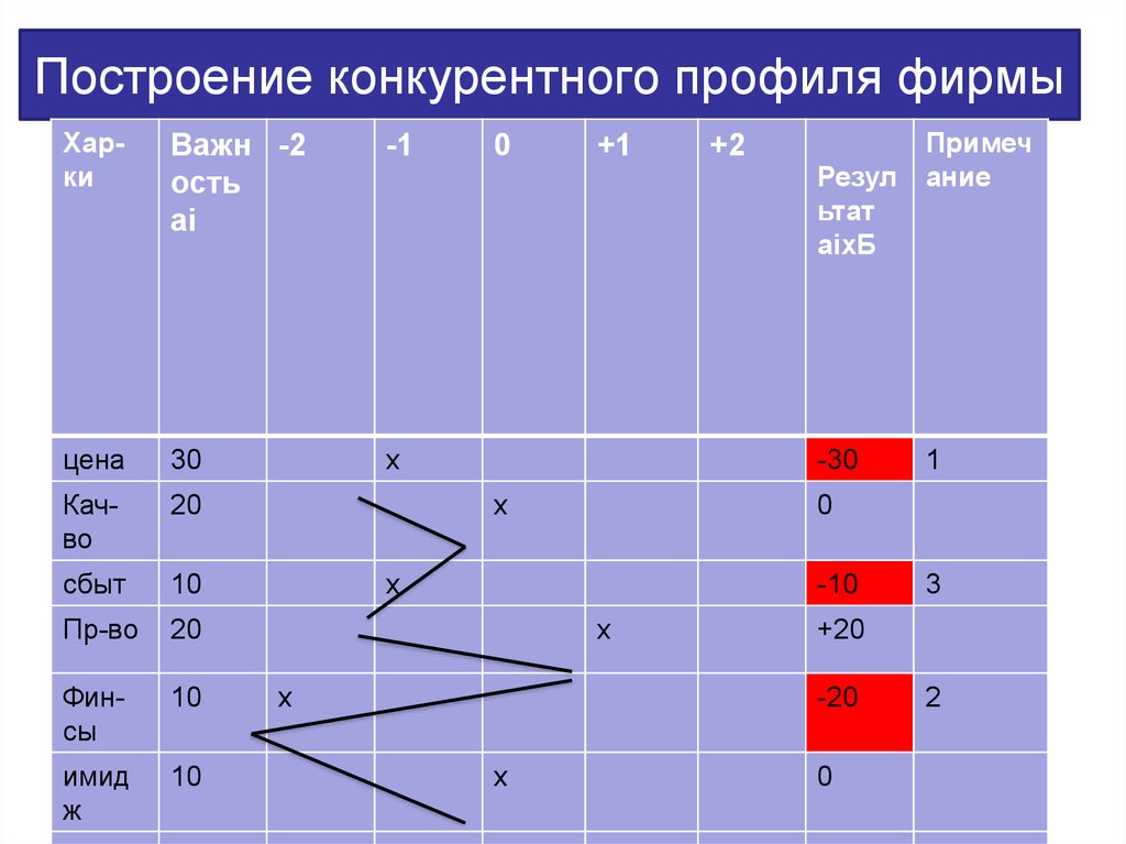 Профиль компании. Построение стратегического профиля конкурентов. Построение конкурентного профиля предприятия таблица. Построение конкурентного профиля предприятия. Конкурентный профиль пример.