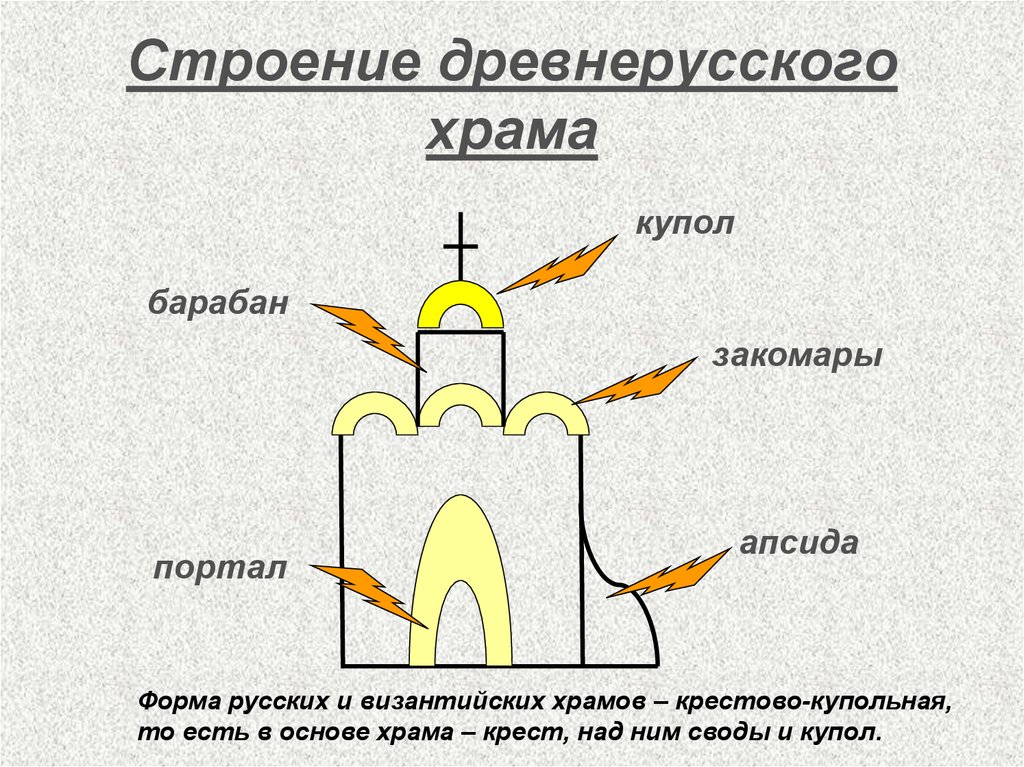 Части церкви. Древнерусский храм апсида. Строение древнерусского храма купол апсида. Барабан купол древнерусского храма. Строение древнерусского храма.