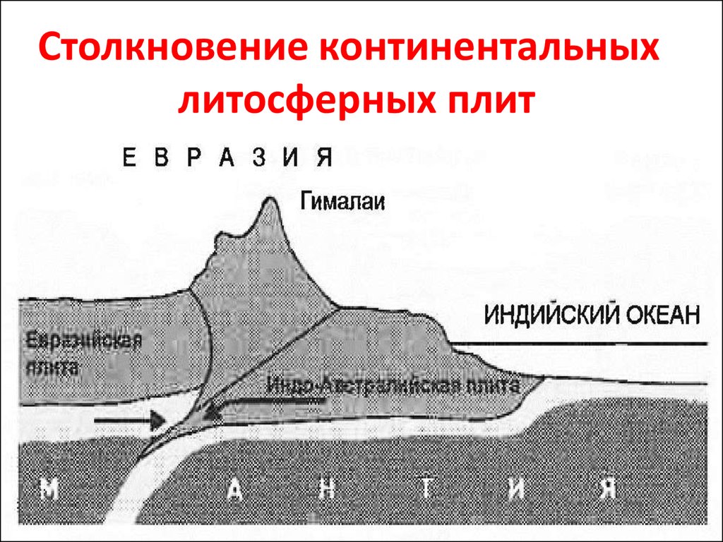 Столкновение двух плит с континентальной земной корой рисунок