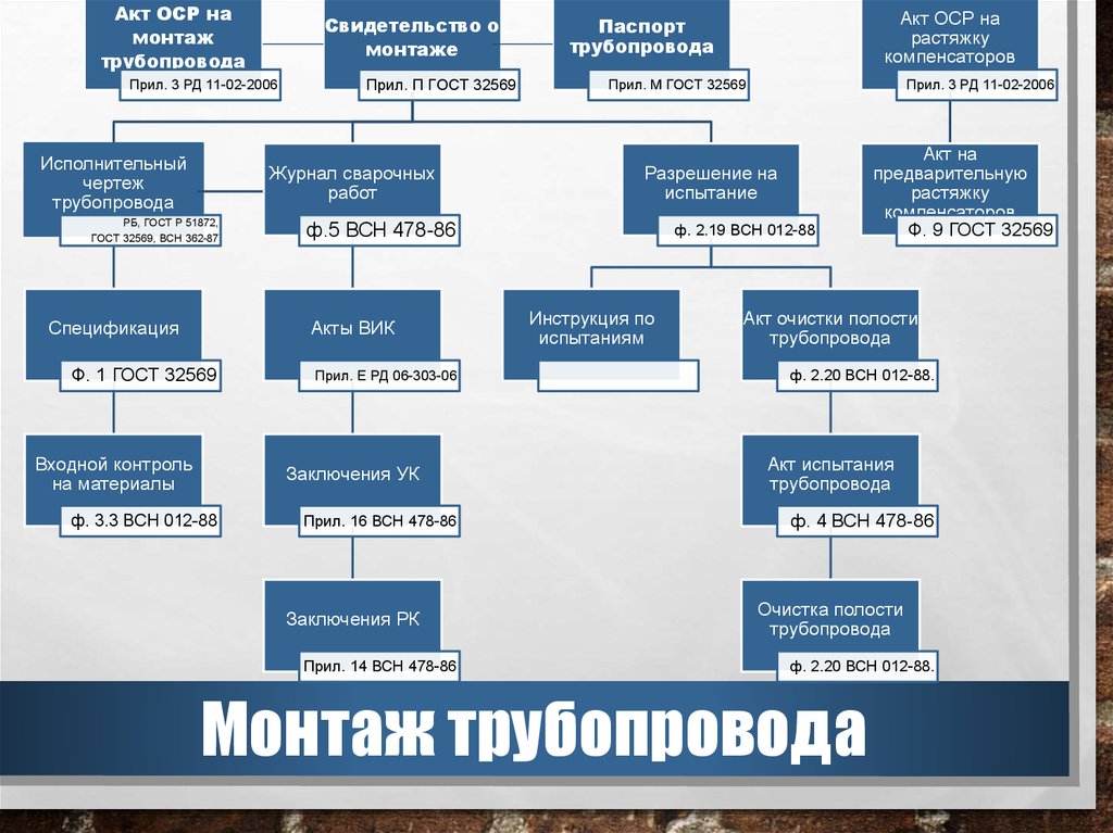 Свидетельство о монтаже трубопровода