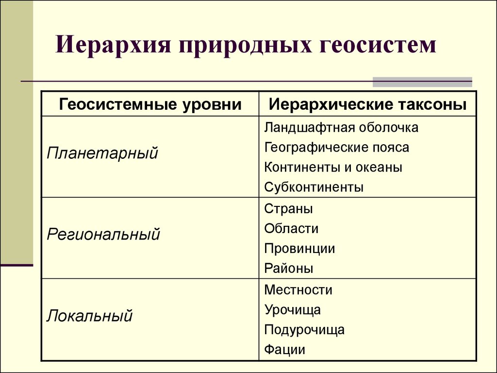 Приведите пример натуральных. Иерархия природных комплексов. Схема иерархии геосистем (по а.г. Исаченко, 1991). Иерархической классификации геосистем. Схема иерархии геосистем.