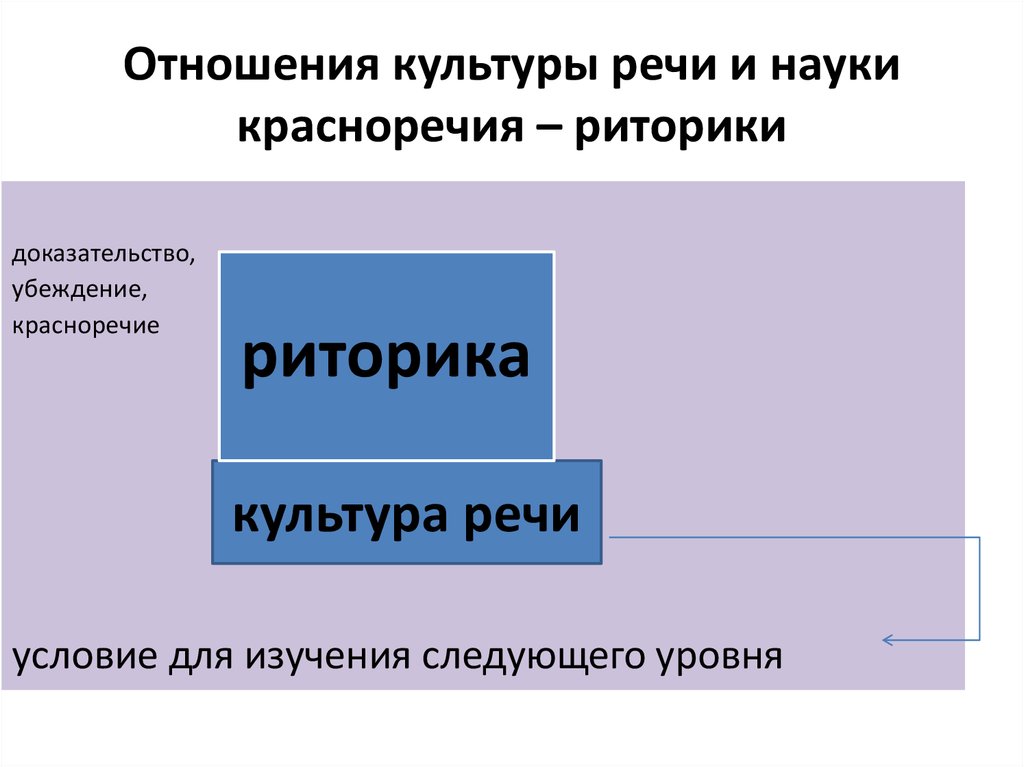 Риторика и культура речи