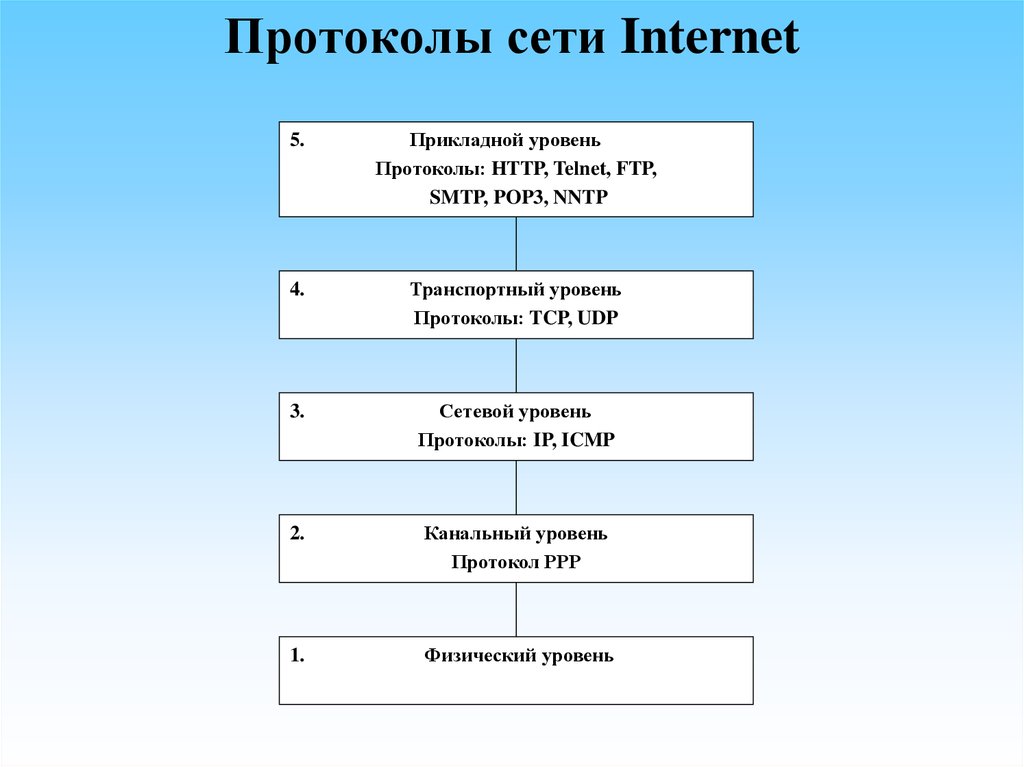 Какие сетевые протоколы установлены на вашем компьютере