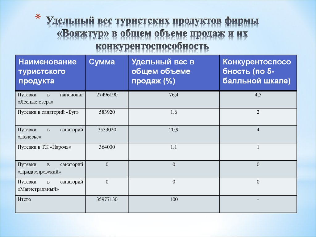 Цена туристских продуктов