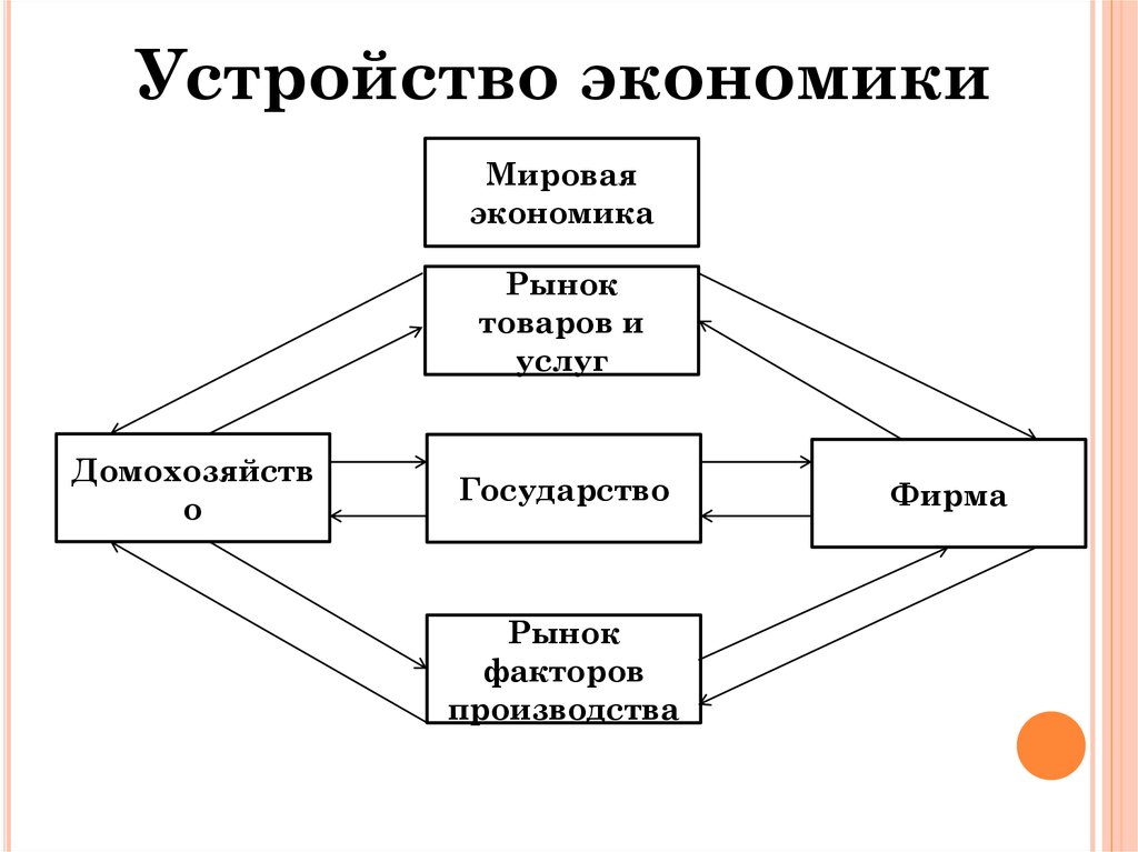 Мировая экономика схема