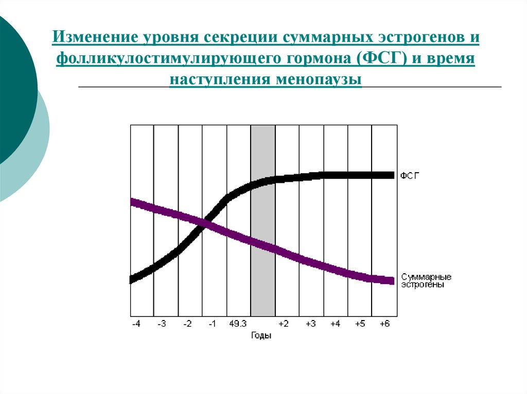 Шкала грина климактерический. ФСГ В менопаузе. В климактерическом периоде наблюдается изменение секреции гормонов:. Месячный цикл при менопаузе. Шкала Грина при климаксе.