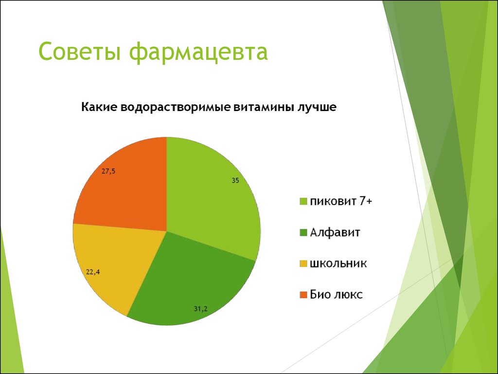Диаграмма витамин. Витамины диаграмма. Витамины график. Диаграммы для презентаций витамины. Диаграмма 12 витаминов.