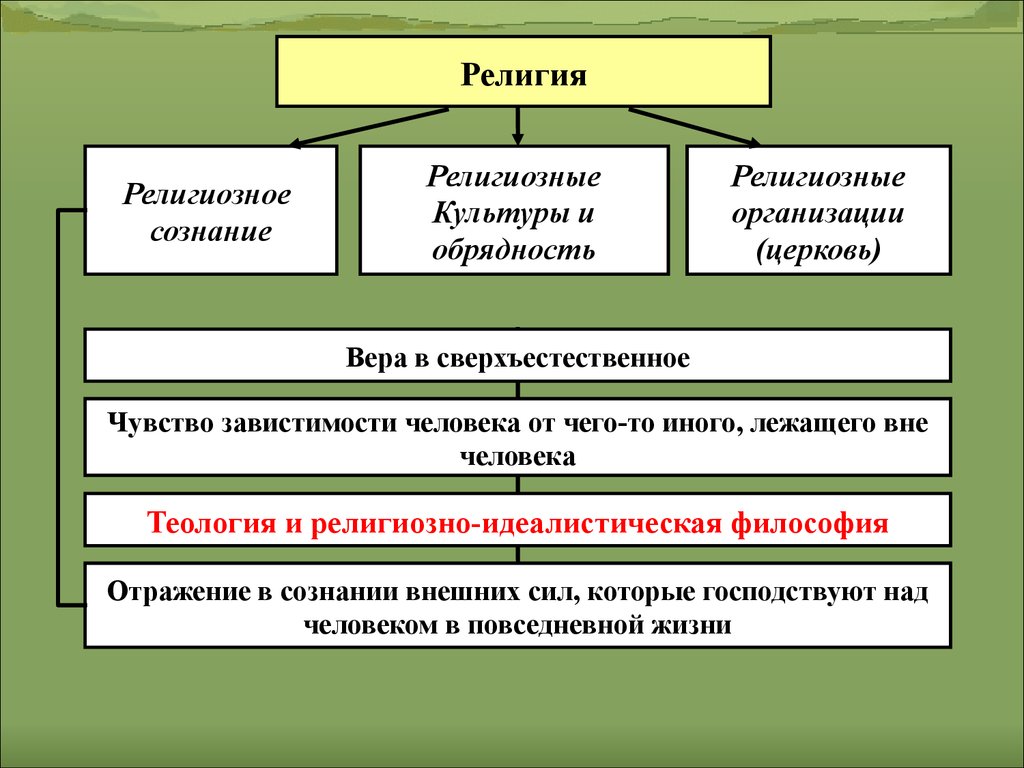 Какие черты присущи религиозному сознанию. Религия и религиозное сознание. Религиозное осознание. Понятие религиозное сознание. Религиозное сознание в философии.