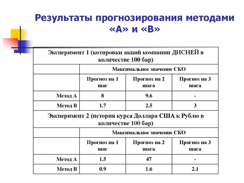 Прогнозирование результатов. Результаты прогнозирования могут быть использованы для. Прогноз результатов. Прогностические Результаты это.