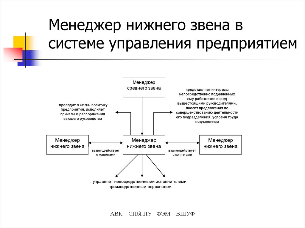 Руководитель высшего звена это какие. Менеджеры среднего и высшего звена. Полномочия менеджера высшего звена управления. Менеджер высшего звена управления схема. Характеристика менеджеров высшего звена управления предприятием.