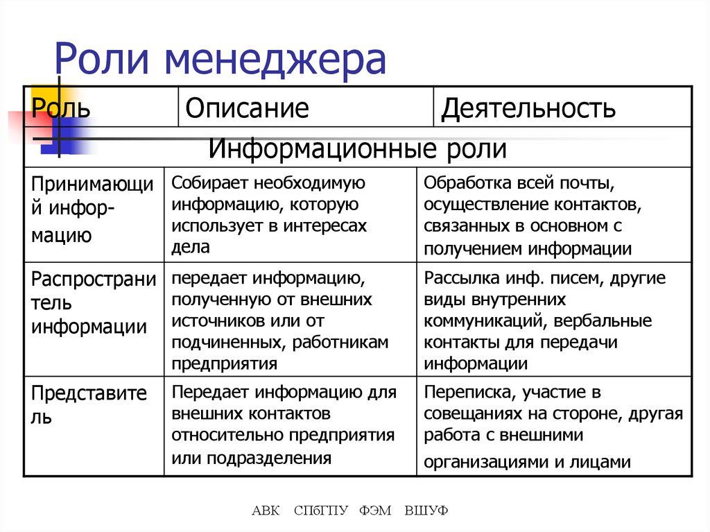 Работа роль. Роли менеджера. Роль менеджера в организации. Основные роли менеджера в организации. Характеристика ролей менеджера.