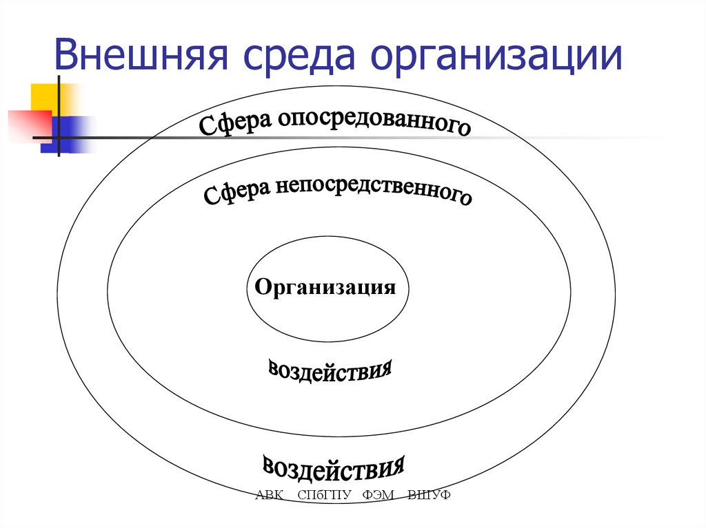 Факторы внешней среды организации