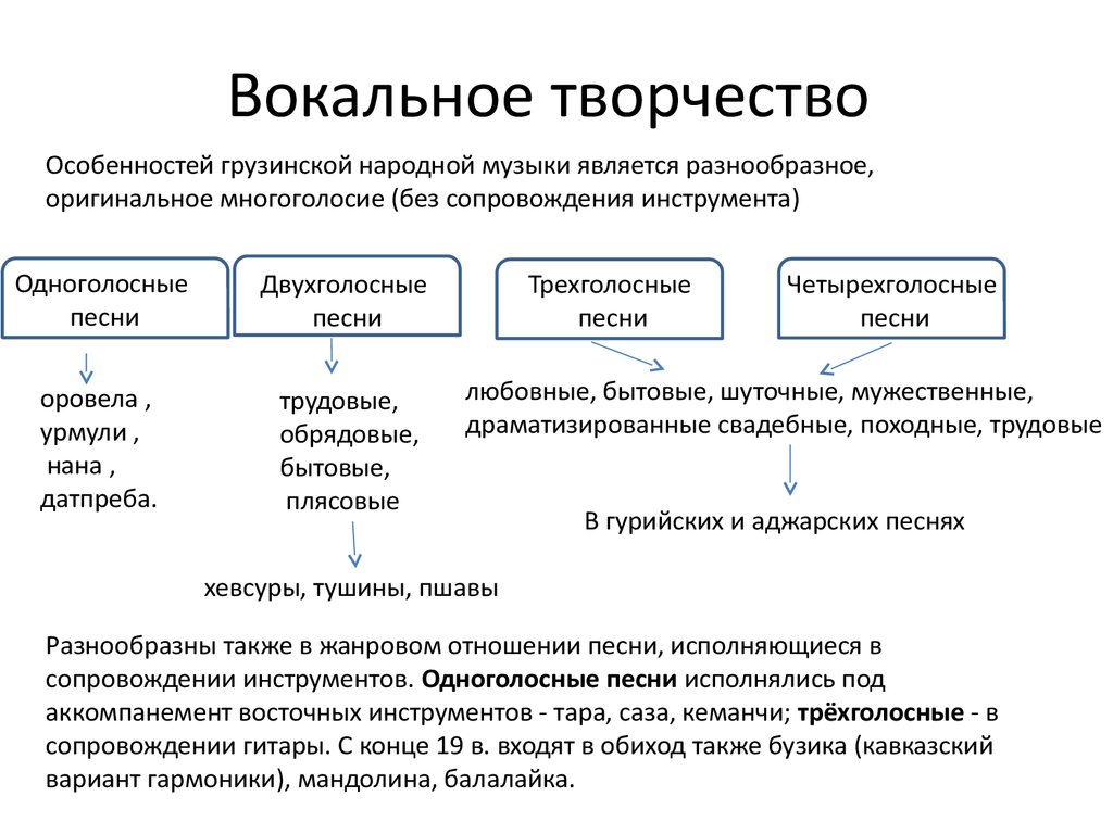 Музыкальное сочинение для голоса в сопровождении инструмента. Вокальное творчество протокол. Особенности грузинской музыки.