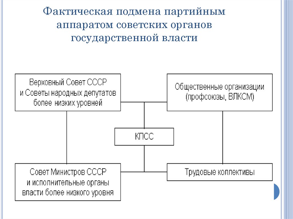 Партийные органы ссср