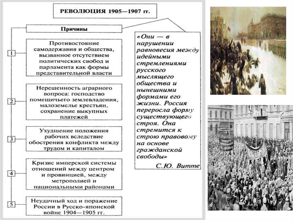 Причина начала русской революции
