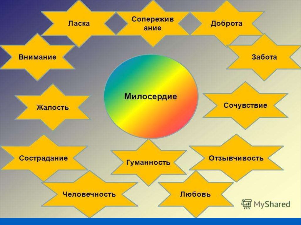 Гуманизм милосердие справедливость. Кластер Милосердие. Кластер по теме Милосердие. Милосердие схема. Кластер доброта.