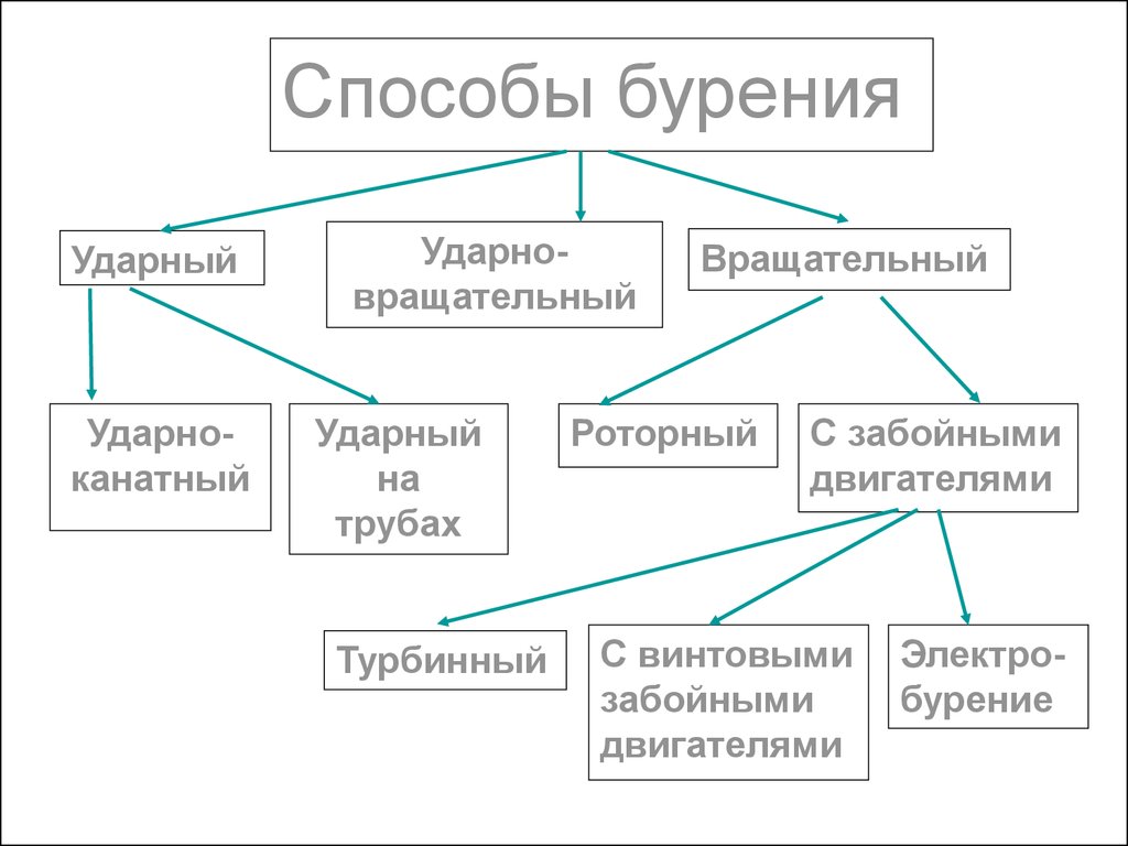 Классификация способов бурения скважин принципиальная схема вращательного бурения