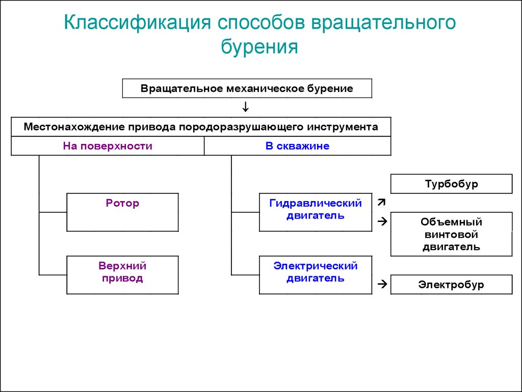 Классификация выработки. Классификация бурения скважин. Классификация способов бурения. Классификация буровых скважин. Какие способы бурения бывают.