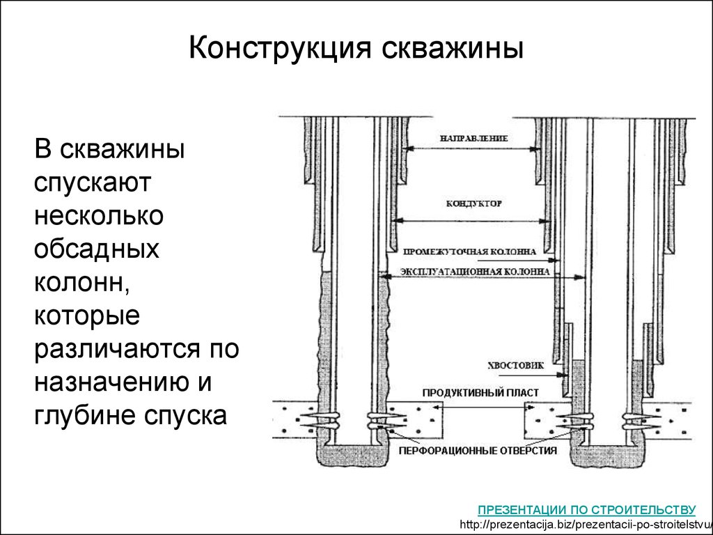 Глубина конструкции. Схема конструкции скважины Назначение обсадных колонн. Конструкция нефтяной скважины направление. Схема колонны нефтяной скважины. Схема эксплуатационной нефтяной скважины.