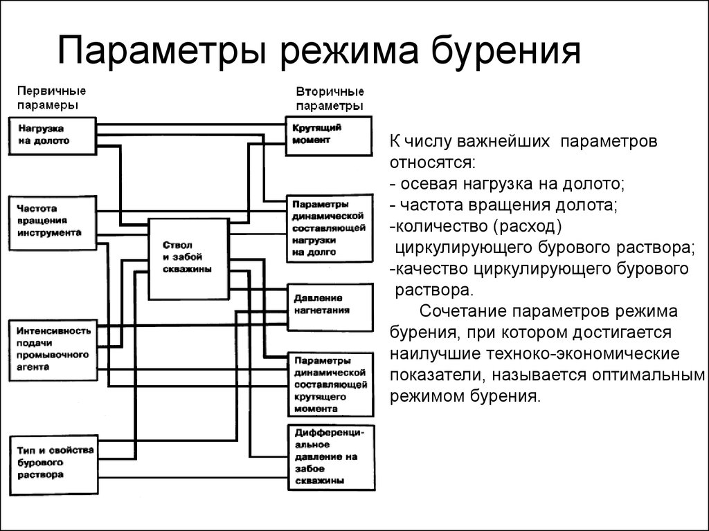 Определение параметров процессов. Параметры режима бурения. Параметры режима бурения скважин. К параметрам режима бурения относятся:. Второстепенные параметры режима бурения.