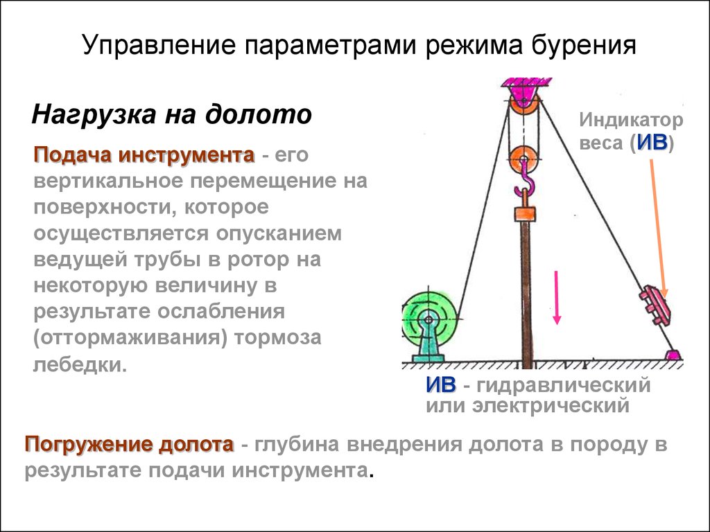 Вертикальные движения поверхности. Параметры режима бурения. Второстепенные параметры режима бурения. Параметры контроля процесса бурения скважин. Режимные параметры бурения скважин.