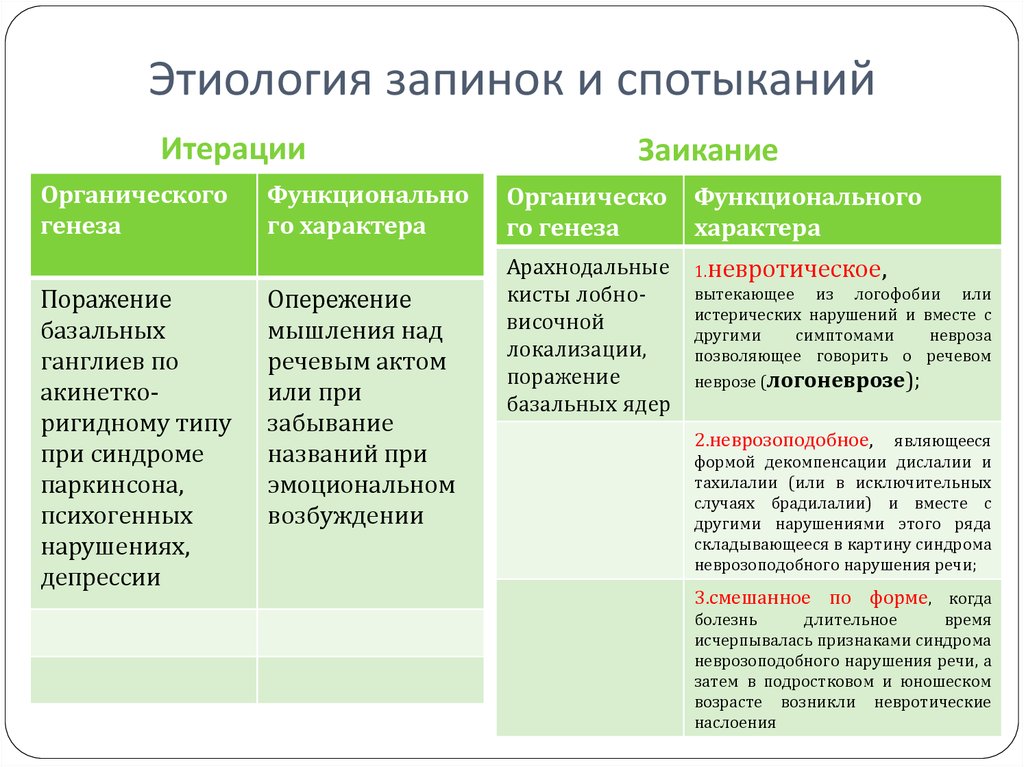 Этиология заикания схема