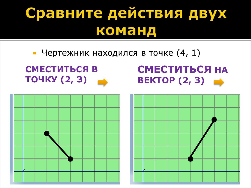 Опишите исполнителя чертежник по плану