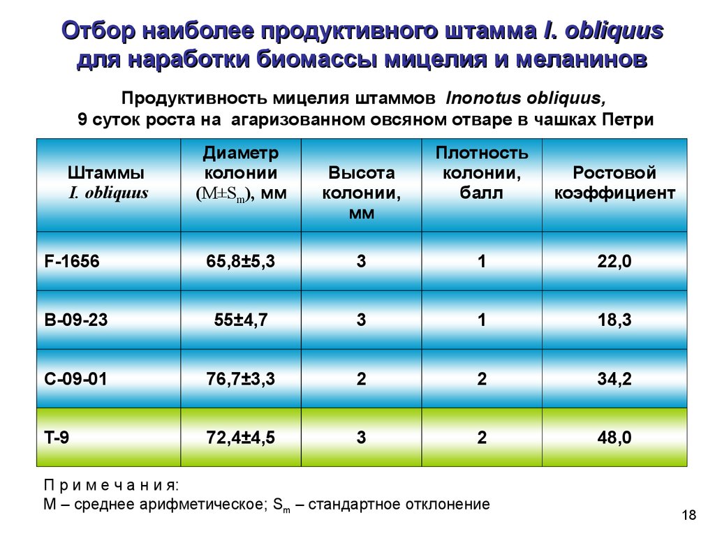 Самое продуктивное. Продуктивность штамма. Продуктивный штамм. Отбор продуктивных штаммов. Продуктивность штамма формула.