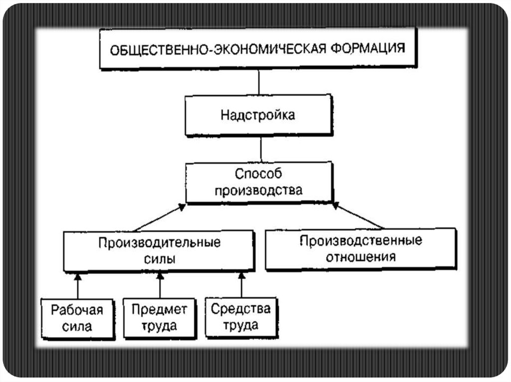 Какому региону присуща формационная схема карла маркса