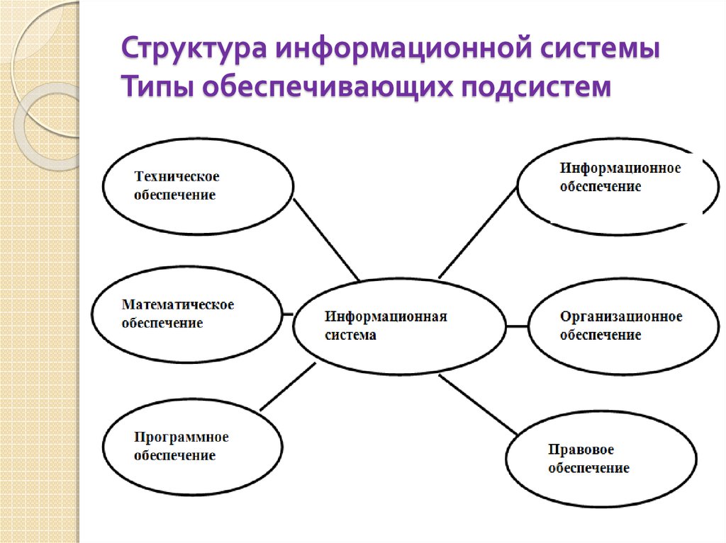 Подсистемы информационной системы