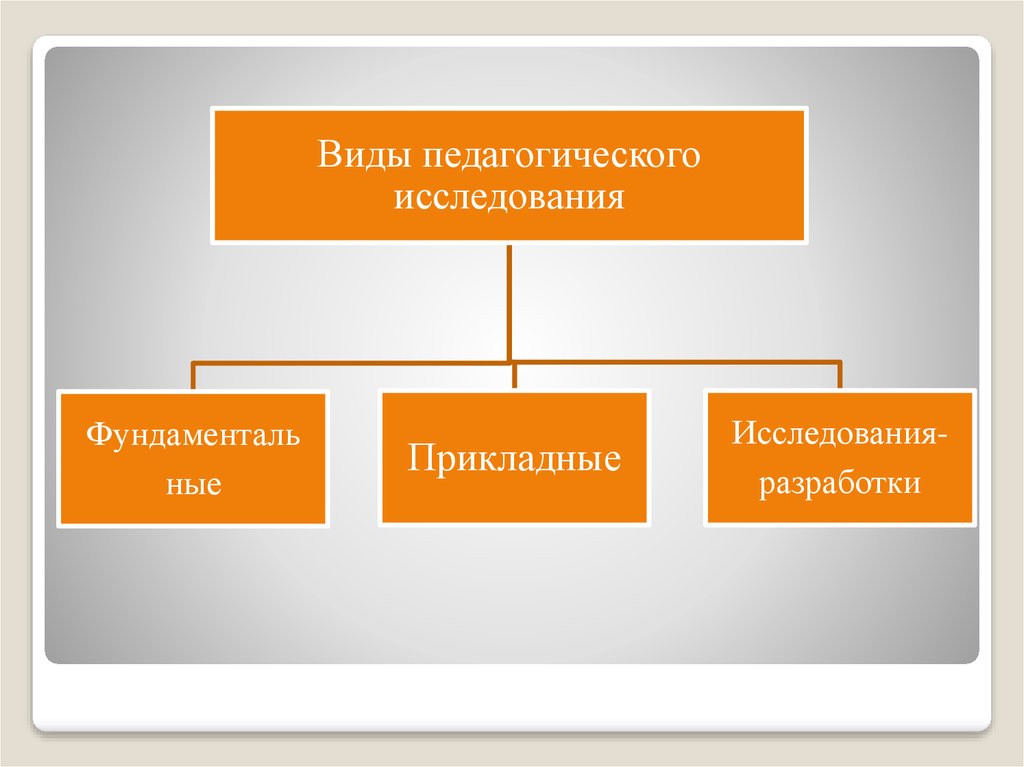 Направления педагогических исследований. Виды педагогических исследований.