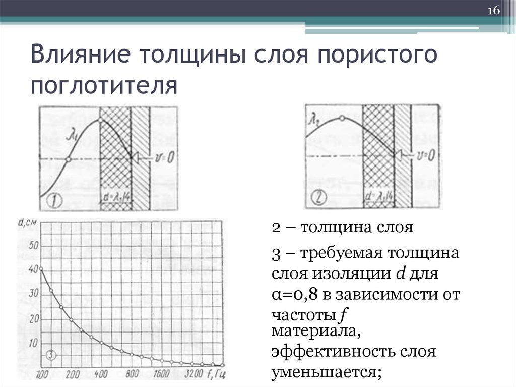 Толщина слоя. Пористость слоя. Пористый слой в акустике. Длина каналов пористого слоя.