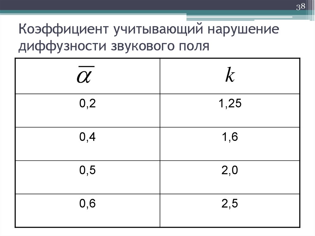 Конструктивные коэффициенты. Коэффициент нарушения диффузности звукового поля. Коэффициент нарушений. Коэффициент нарушения диффузности звукового поля график. Коэффициент 38.612.