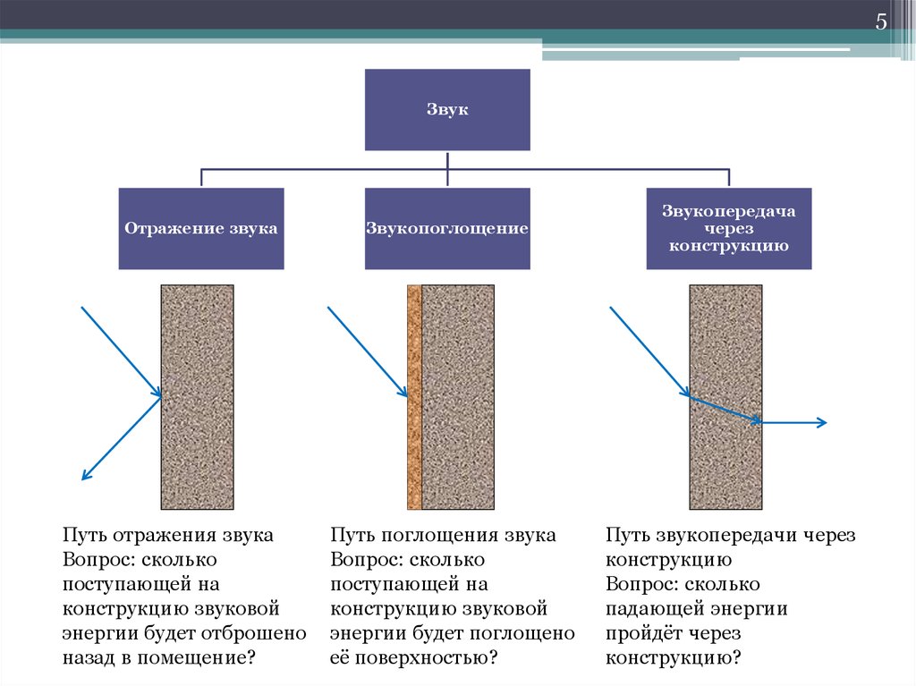 Структура оснований. Классификационная схема звукопоглощающих материалов. Конструкция эффективных звукопоглощающих изделий. Пути прохождения звука через конструкции. Звукопоглощение и звукоизоляция схема.