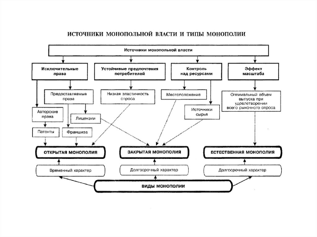 Виды естественных монополий схема