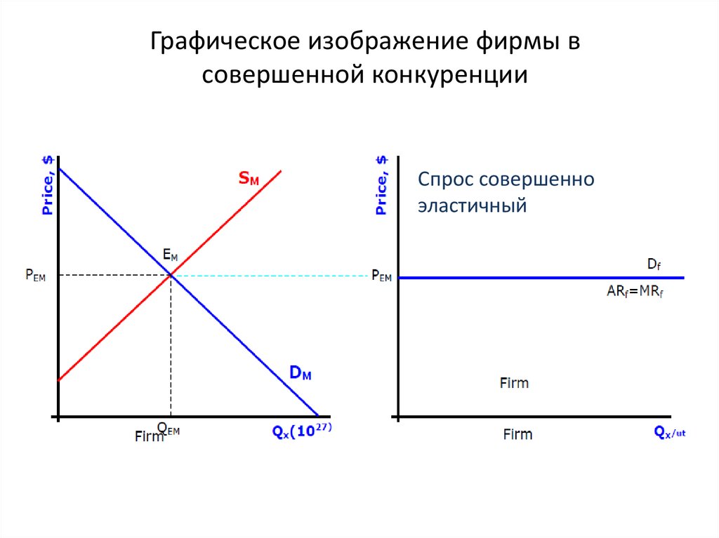 Экономика рынок совершенной конкуренции. График совершенной конкуренции. Рынок совершенной конкуренции график. График фирмы совершенной конкуренции. Тип рыночной структуры график.