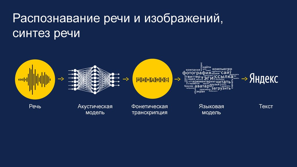 Генерация голосовых. Архитектура системы распознавания речи. Этапы распознавания речи. Системы синтеза речи. Алгоритм распознавания голоса.