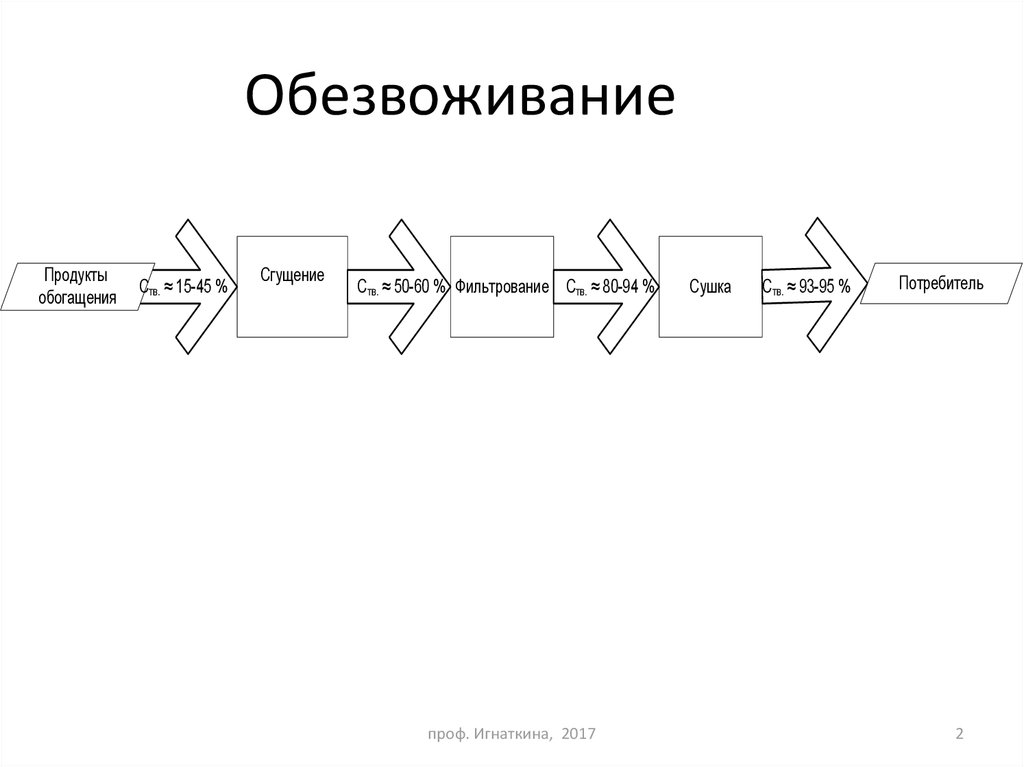 Дегидратация продуктов. Методы обезвоживания. Обезвоживание продуктов обогащения. Схема обезвоживания. Способы дегидратации.