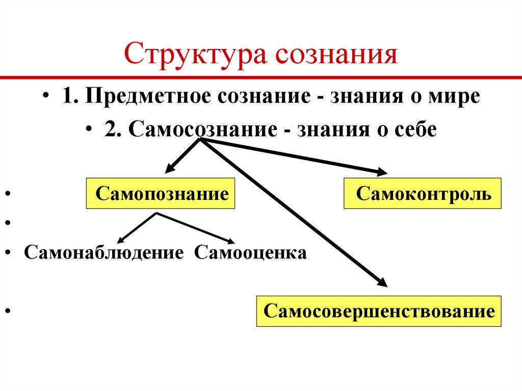 Самосознание структуры компоненты. Структурно-логическую схему «структура сознания».. Структура сознания в философии схема. Структура сознания в психологии схема. Структура сознания в психологии кратко.