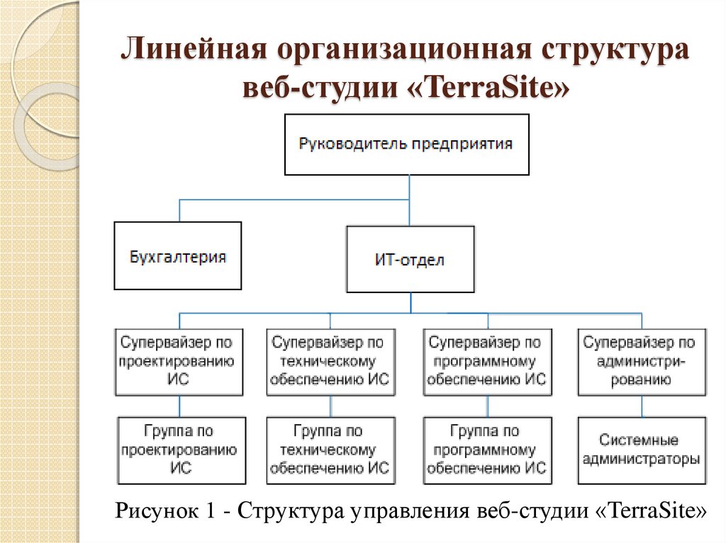 Нарисовать организационную структуру