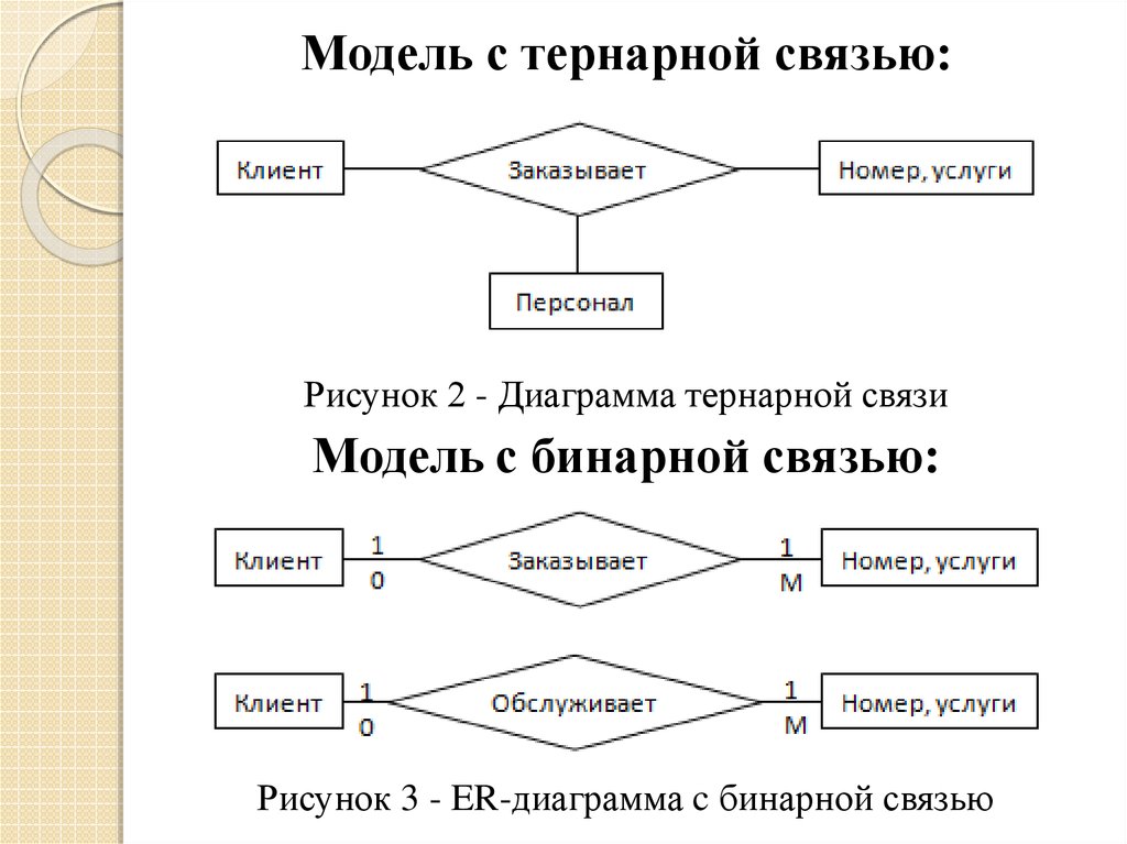 Модели связи. Модель связи. Er-диаграмма с объединенной моделью с бинарными связями.. Тернарная модель данных. Тернарные связи в БД.