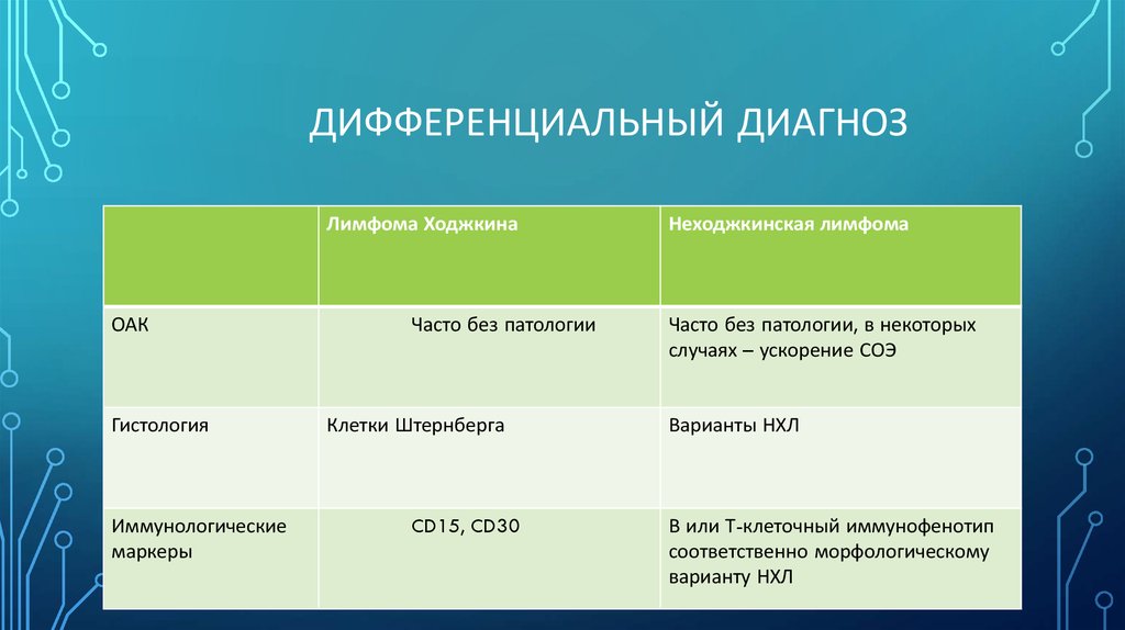 Лимфома ходжкина и неходжкинские лимфомы. Дифференциальный диагноз лимфомы Ходжкина. Неходжкинские лимфомы дифференциальная диагностика. Дифференциальная диагностика лимфомы Ходжкина таблица. Диф диагноз лимфомы Ходжкина.