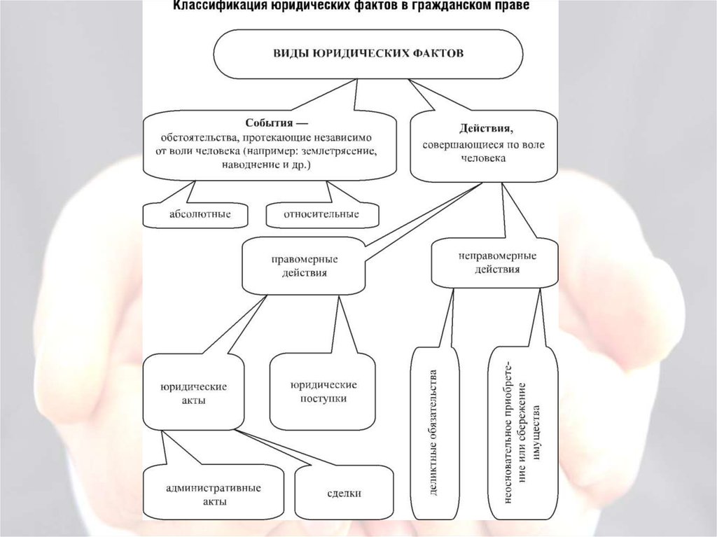 Юридические факты в гражданском праве