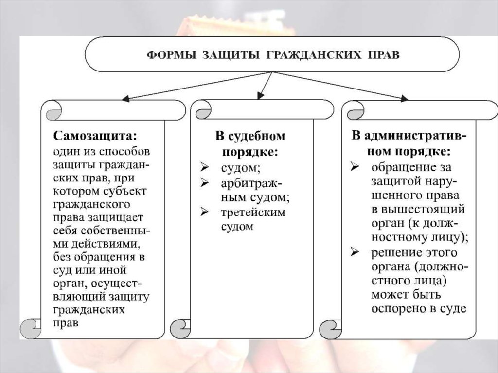 Способы защиты гражданских прав презентация