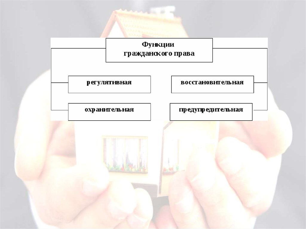 Функции гражданского права презентация