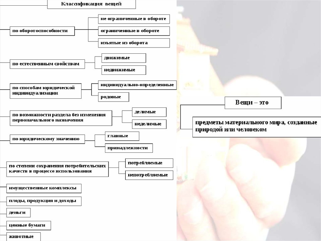 Схема классификации вещей в гражданском праве